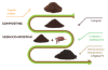 Picture of ORGANIC FERTILIZER